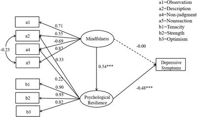 Effects of college students’ mindfulness on depression symptoms during the epidemic prevention and control period: The mediating effect of psychological resilience